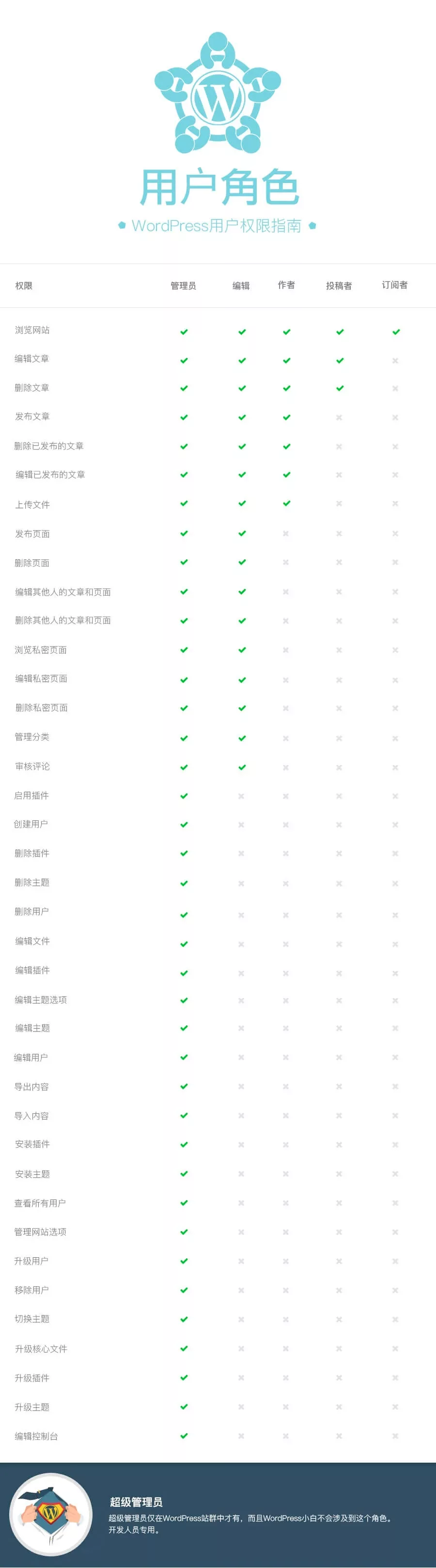 WordPress用户角色权限对照表