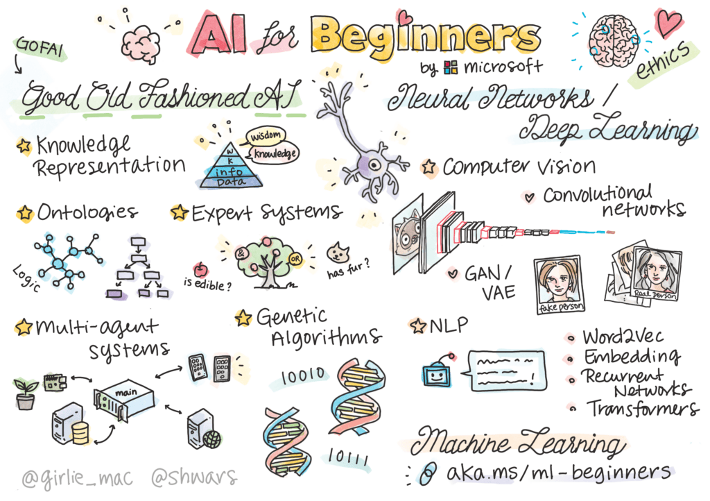 微软推出“AI For Beginners”课程_助力初学者探索人工智能世界插图1