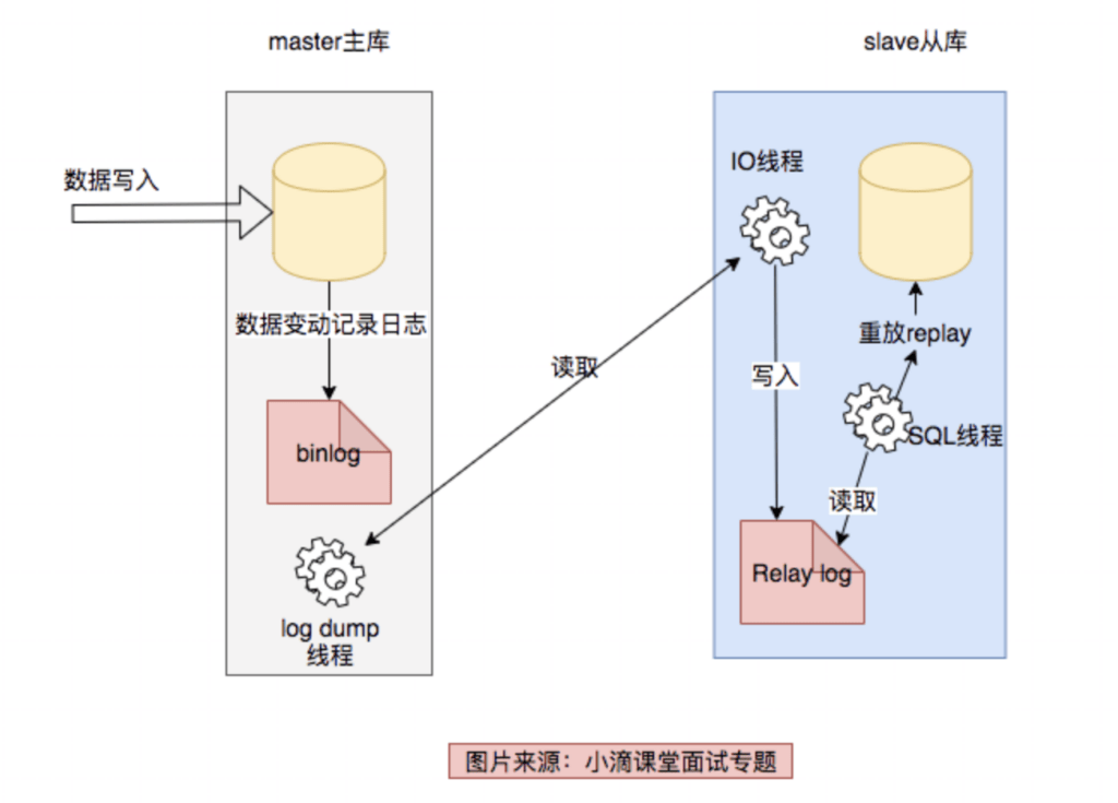 【最新】MySQL主从复制主主复制原理/流程/教程/代码插图 【最新】MySQL主从复制主主复制原理/流程/教程/代码插图