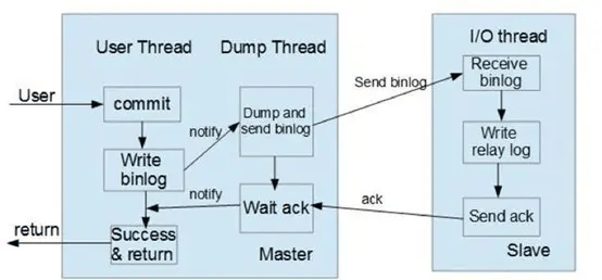【最新】MySQL主从复制主主复制原理/流程/教程/代码插图3 【最新】MySQL主从复制主主复制原理/流程/教程/代码插图3