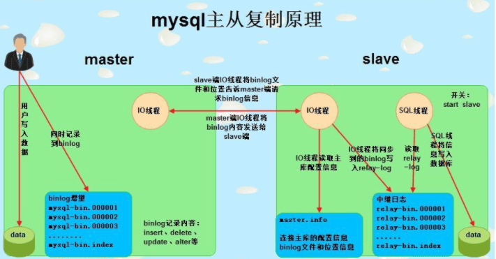 【最新】MySQL主从复制主主复制原理/流程/教程/代码插图1 【最新】MySQL主从复制主主复制原理/流程/教程/代码插图1