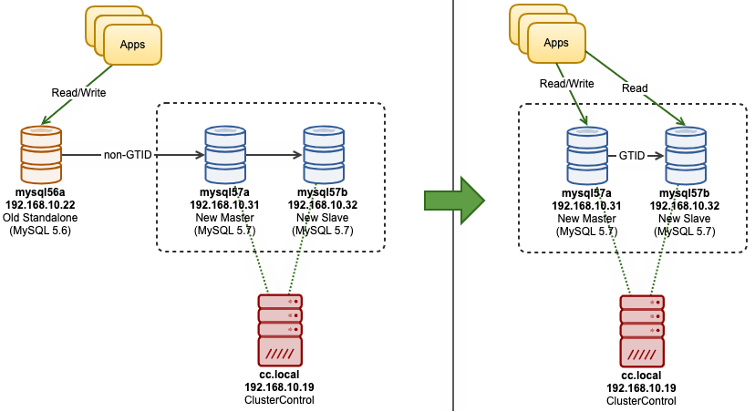 MySQL中基于GTID的复制模式对比其他模式的优势插图 MySQL中基于GTID的复制模式对比其他模式的优势插图