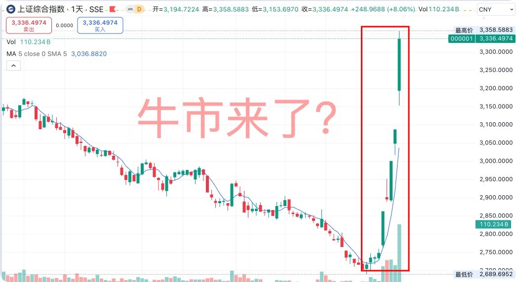A股狂飙! 沪指涨8.06%站上3300_牛市真的来了?插图 A股狂飙! 沪指涨8.06%站上3300_牛市真的来了?插图