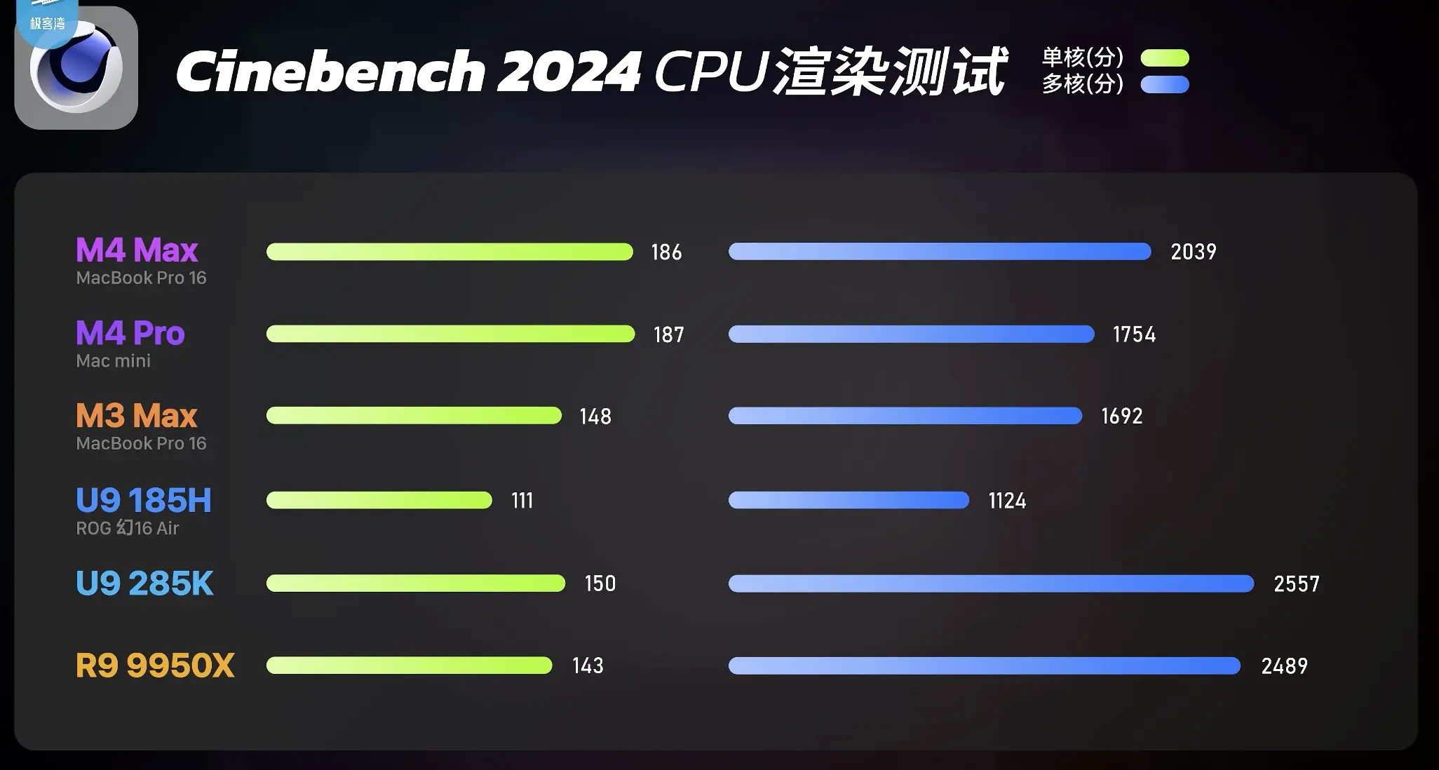 全面评测M4 Pro和M4 Max:苹果新处理器的性能与游戏表现如何?插图3 全面评测M4 Pro和M4 Max:苹果新处理器的性能与游戏表现如何?插图3