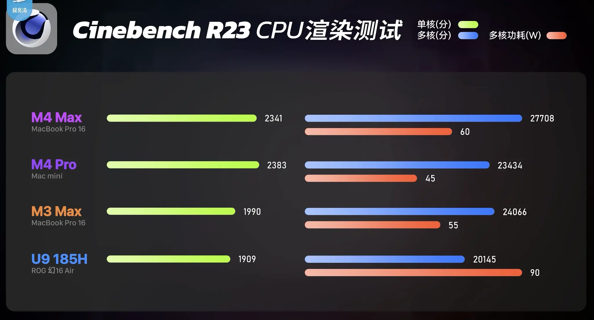 全面评测M4 Pro和M4 Max:苹果新处理器的性能与游戏表现如何?插图5 全面评测M4 Pro和M4 Max:苹果新处理器的性能与游戏表现如何?插图5