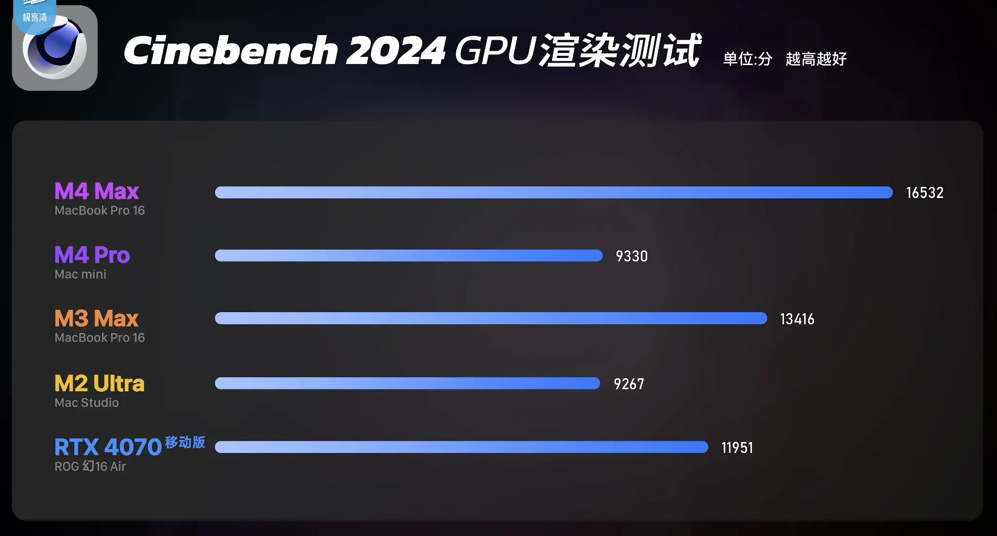 全面评测M4 Pro和M4 Max:苹果新处理器的性能与游戏表现如何?插图4 全面评测M4 Pro和M4 Max:苹果新处理器的性能与游戏表现如何?插图4
