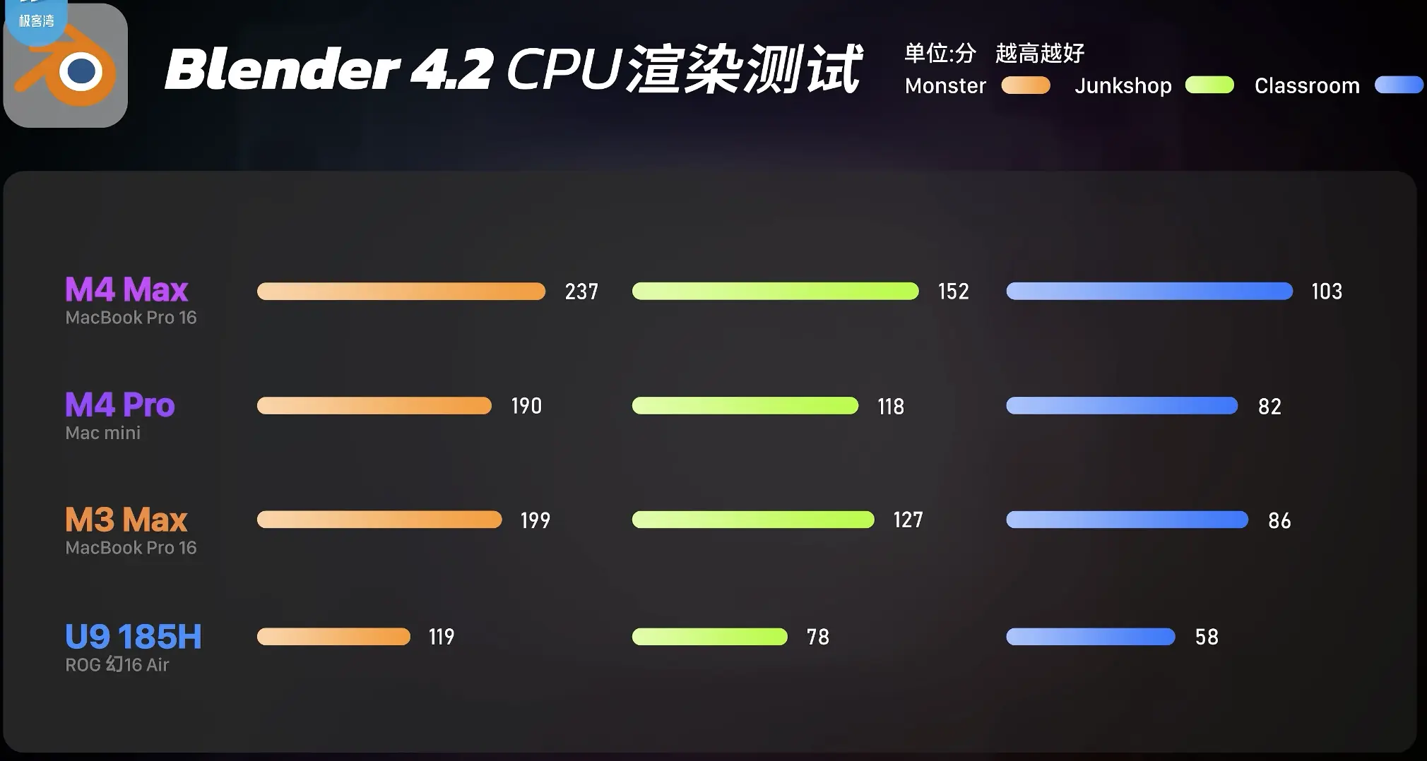 全面评测M4 Pro和M4 Max:苹果新处理器的性能与游戏表现如何?插图7 全面评测M4 Pro和M4 Max:苹果新处理器的性能与游戏表现如何?插图7