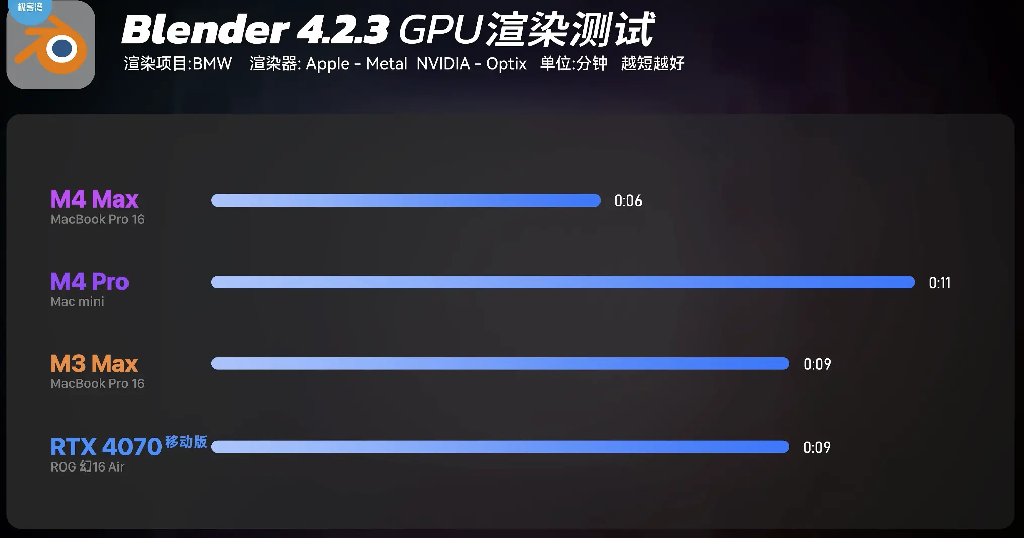 全面评测M4 Pro和M4 Max:苹果新处理器的性能与游戏表现如何?插图9 全面评测M4 Pro和M4 Max:苹果新处理器的性能与游戏表现如何?插图9