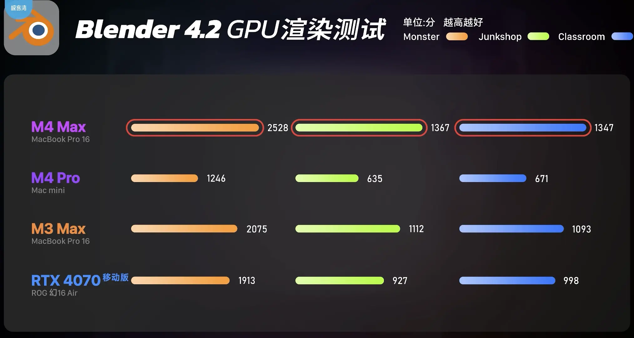 全面评测M4 Pro和M4 Max:苹果新处理器的性能与游戏表现如何?插图8 全面评测M4 Pro和M4 Max:苹果新处理器的性能与游戏表现如何?插图8