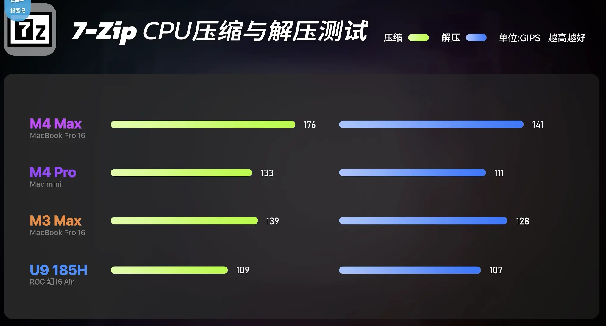 全面评测M4 Pro和M4 Max:苹果新处理器的性能与游戏表现如何?插图6 全面评测M4 Pro和M4 Max:苹果新处理器的性能与游戏表现如何?插图6