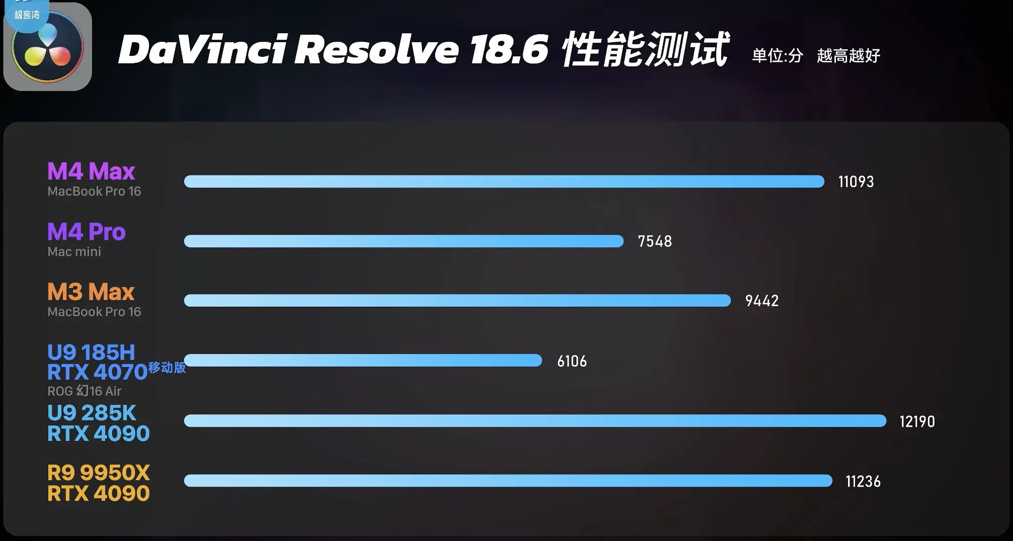 全面评测M4 Pro和M4 Max:苹果新处理器的性能与游戏表现如何?插图14 全面评测M4 Pro和M4 Max:苹果新处理器的性能与游戏表现如何?插图14