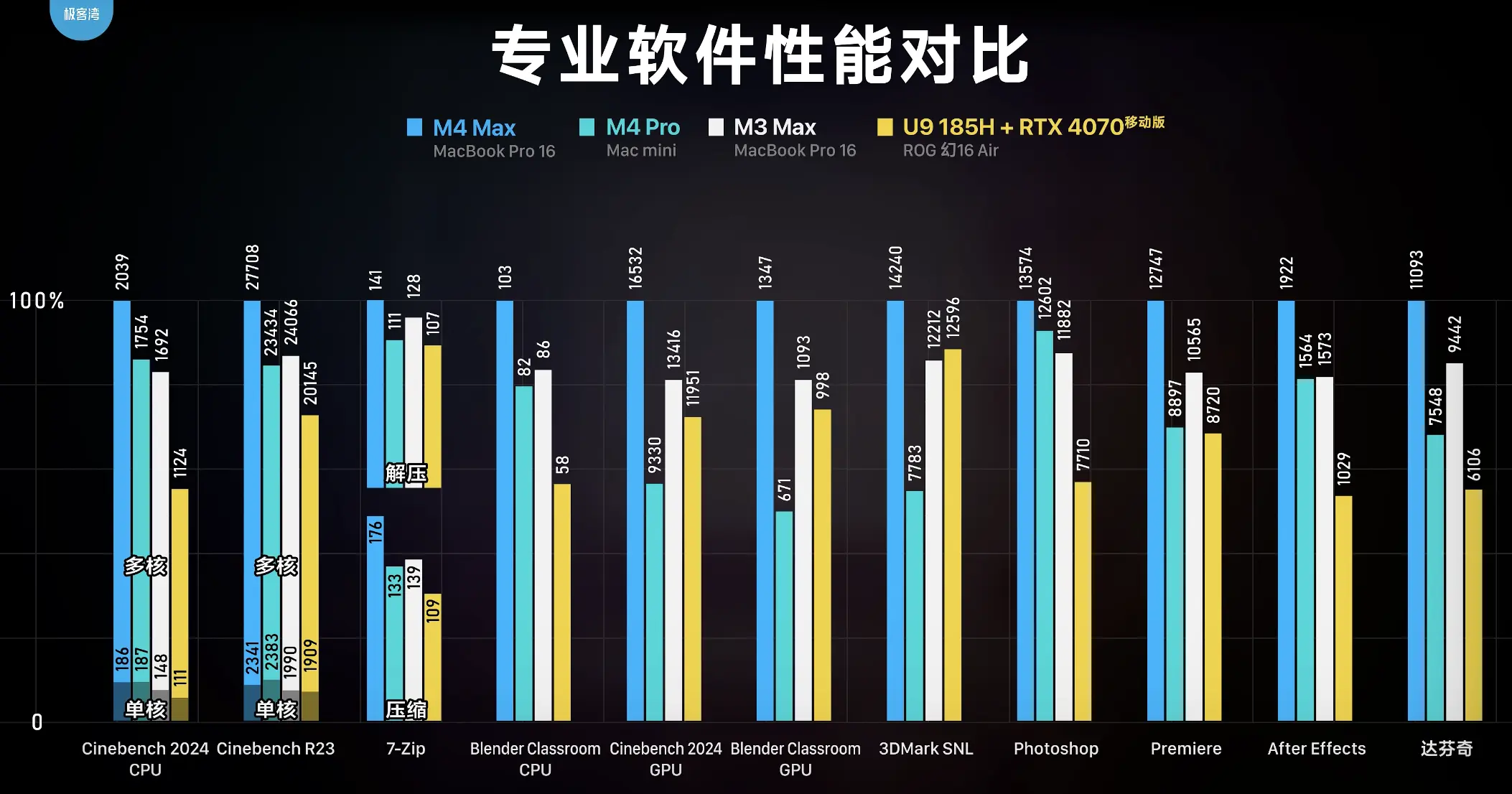 全面评测M4 Pro和M4 Max:苹果新处理器的性能与游戏表现如何?插图15 全面评测M4 Pro和M4 Max:苹果新处理器的性能与游戏表现如何?插图15