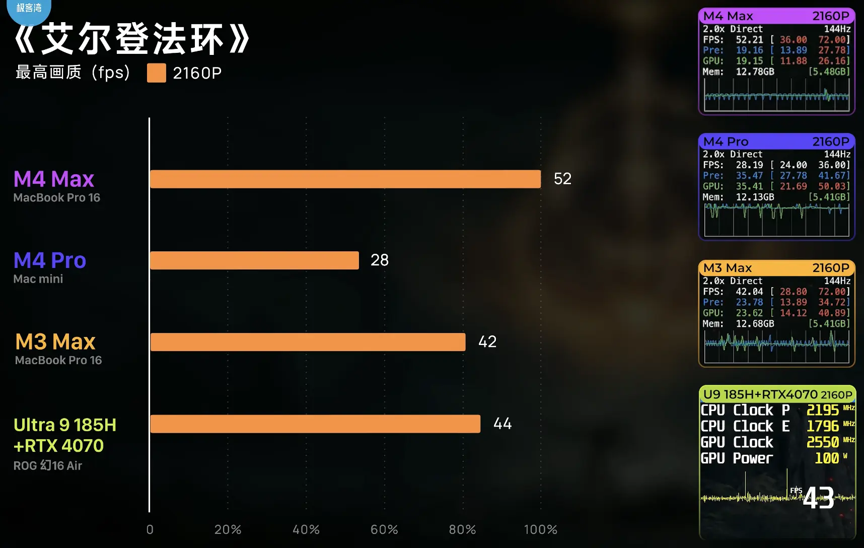 全面评测M4 Pro和M4 Max:苹果新处理器的性能与游戏表现如何?插图23 全面评测M4 Pro和M4 Max:苹果新处理器的性能与游戏表现如何?插图23