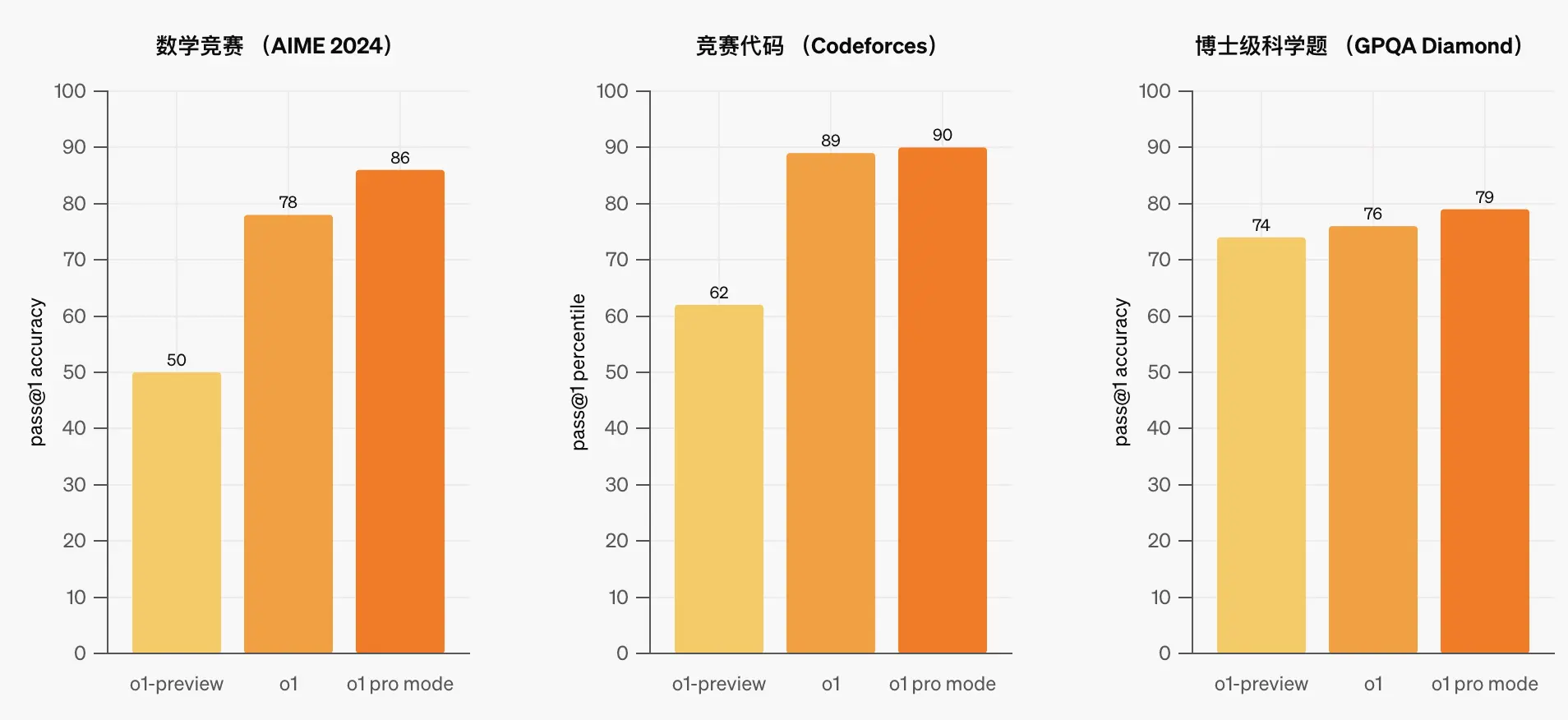 OpenAI发布会炸场：完整版o1推出 ChatGPT Pro订阅高达1450元/月插图1