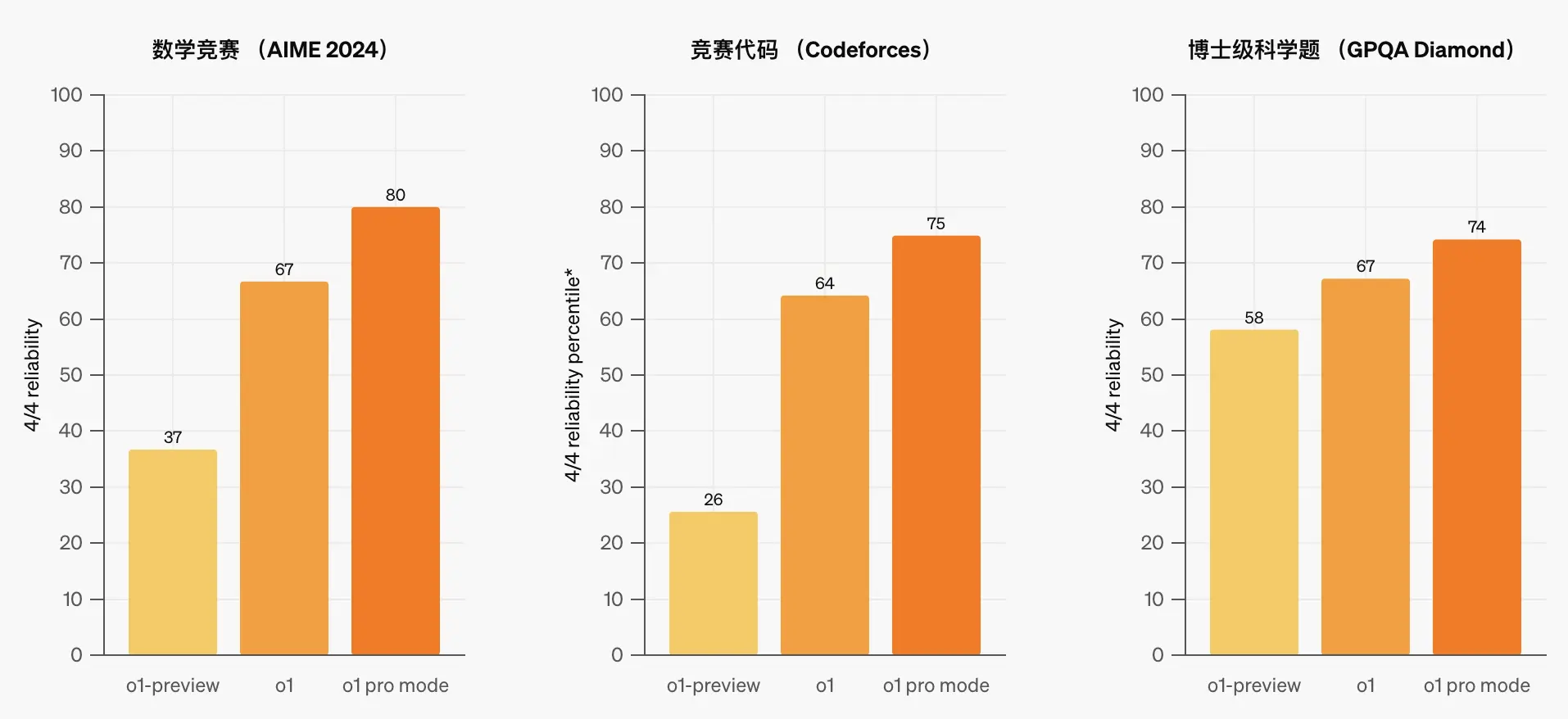 OpenAI发布会炸场：完整版o1推出 ChatGPT Pro订阅高达1450元/月插图2