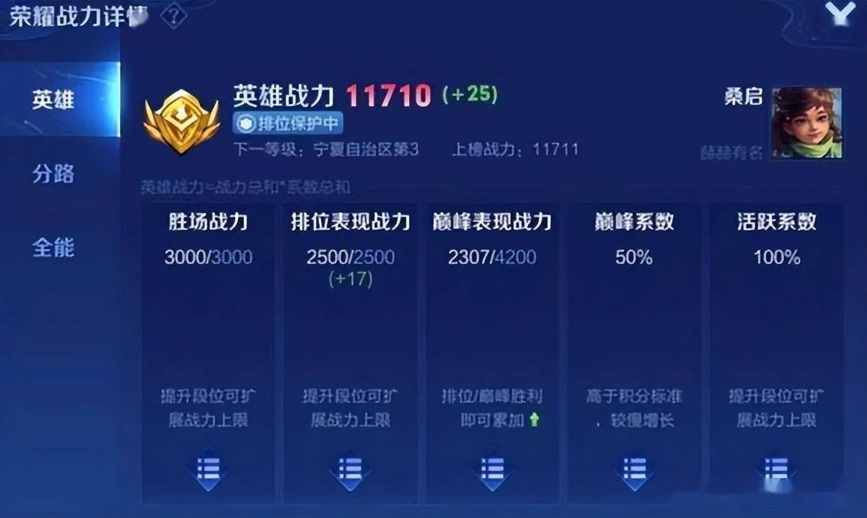 《王者荣耀》英雄战力涨分机制详解,败方MVP也能+100多分?插图 《王者荣耀》英雄战力涨分机制详解,败方MVP也能+100多分?插图