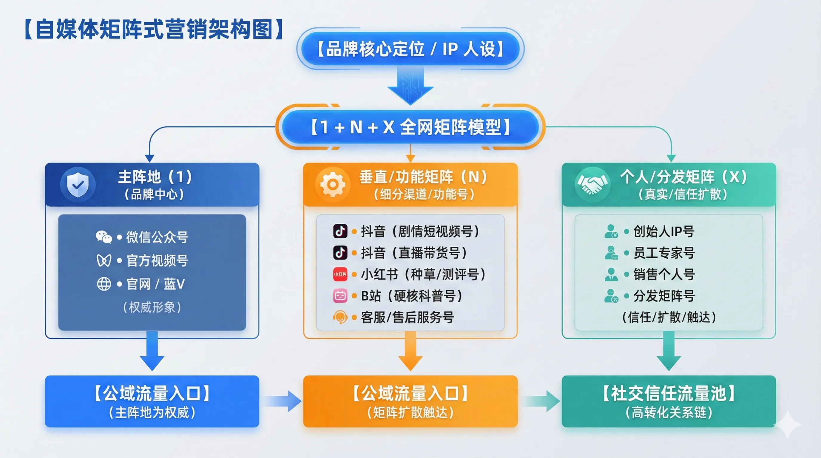 什么是自媒体矩阵式营销?一文讲懂核心逻辑与实战方法插图 什么是自媒体矩阵式营销?一文讲懂核心逻辑与实战方法插图