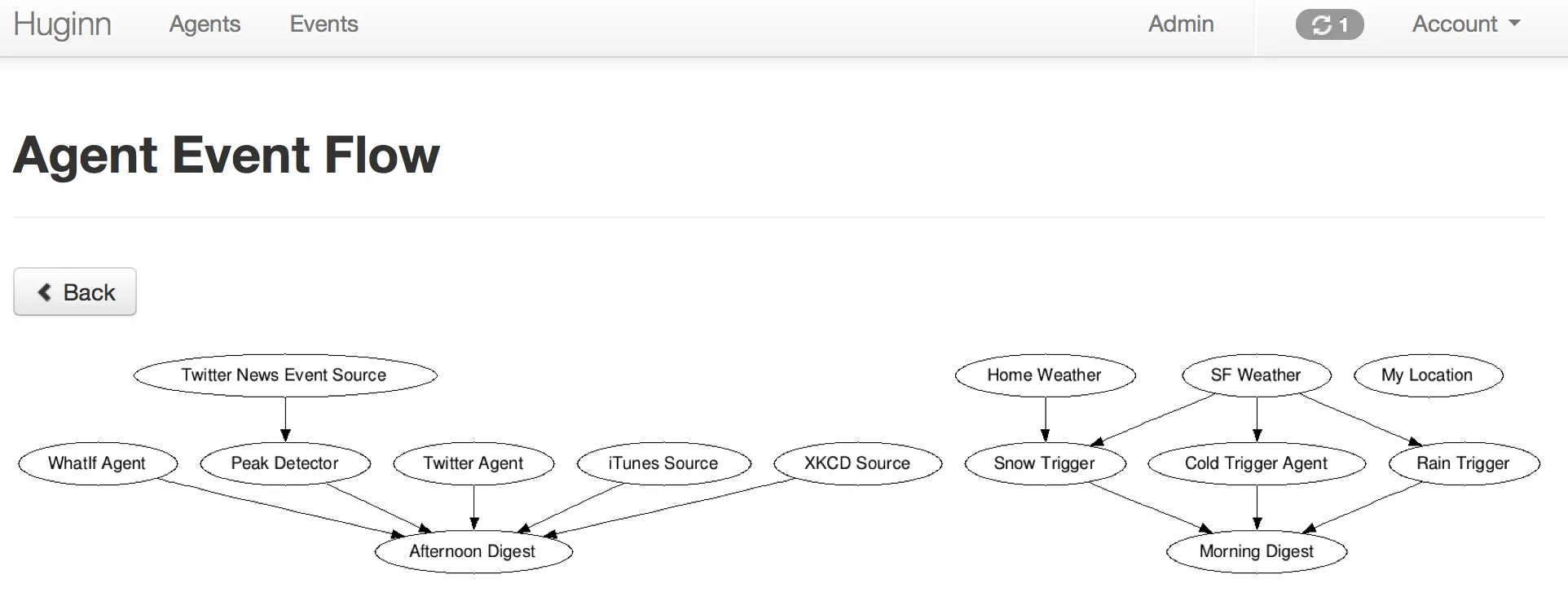 Github 热门项目：Huginn——用 Agents + Events 打造你的信息中枢与自动化流水线插图2