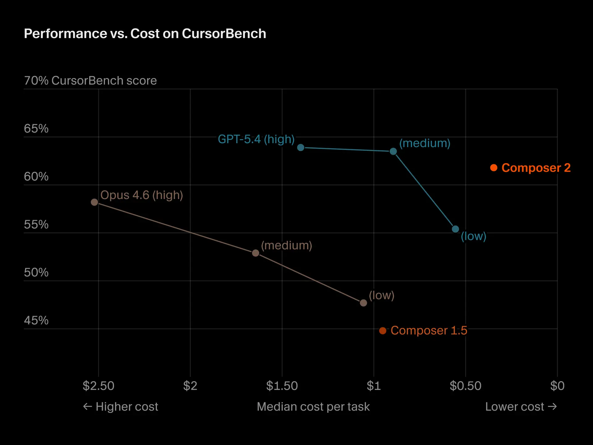 Composer 2 Performance vs. Cost on CursorBench 图表