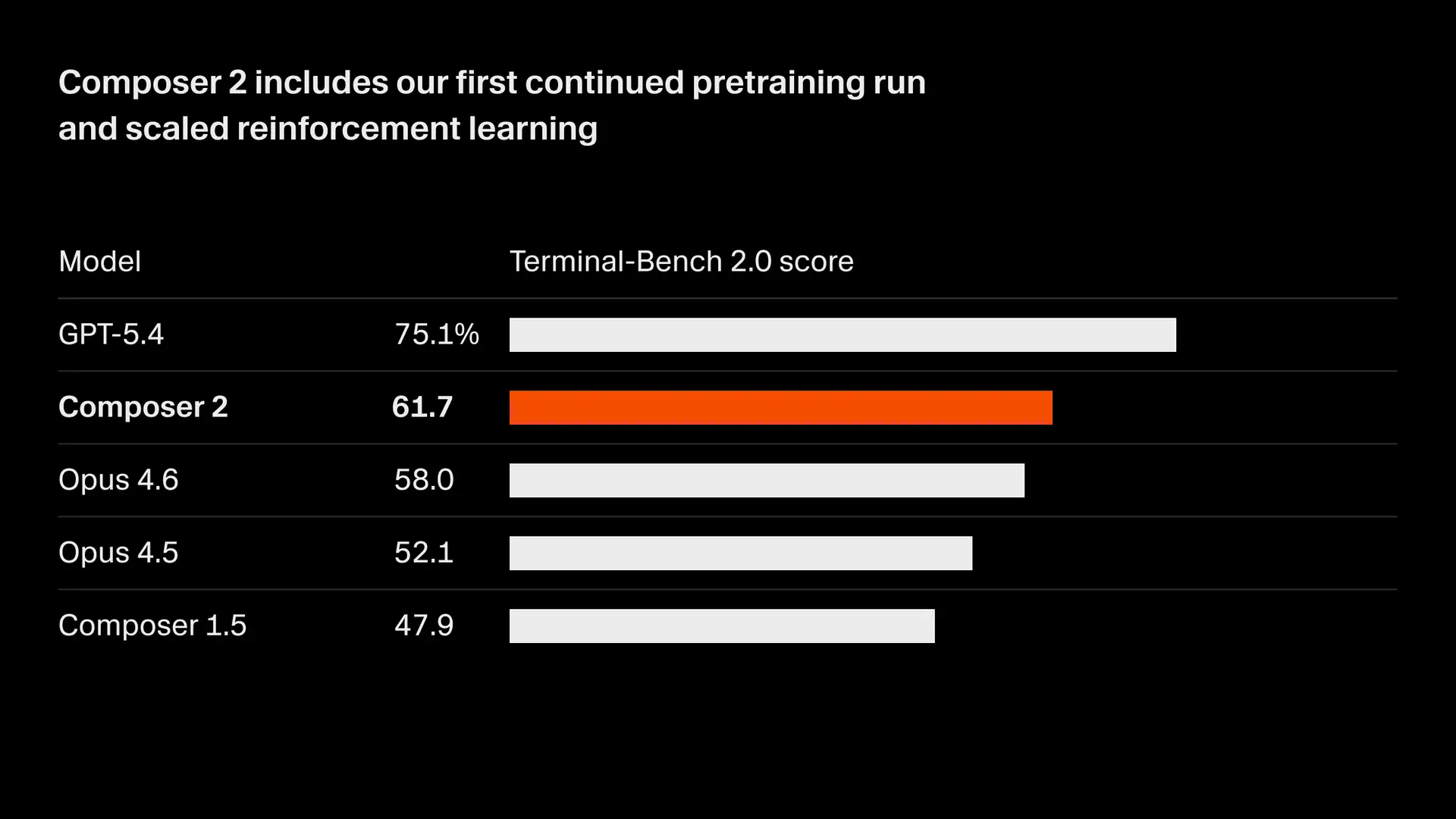 Composer 2 Terminal-Bench 2.0 score 图表