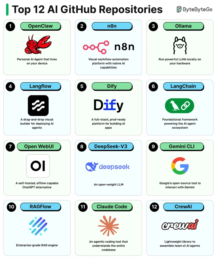 GitHub 热门 AI 项目 TOP 12插图 Image