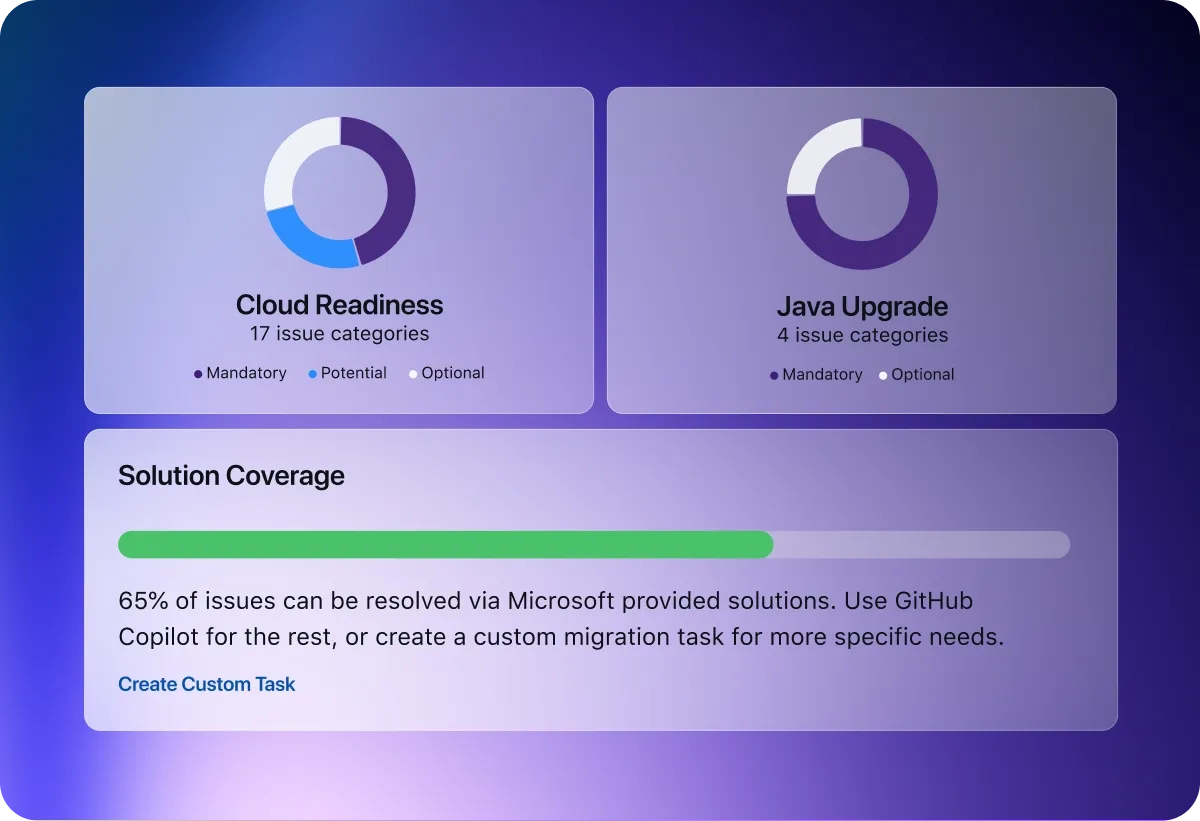 数日内完成应用现代化改造插图 Dashboard with charts and metrics for modernization, showing “Cloud Readiness” with 17 issue categories, “Java Upgrade” with 4 issue categories, and a “Solution Coverage” bar indicating 65% of issues can be resolved via Microsoft solutions, with option to create a custom task.