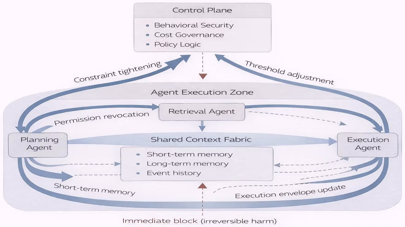 AI自主决策时代:架构师必须回答的核心问题插图3 Control as feedback, not approval