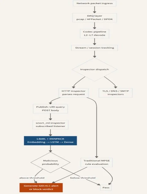 SnortML 实战:机器学习如何填补传统入侵检测的规则空白插图1 SnortML 实战:机器学习如何填补传统入侵检测的规则空白