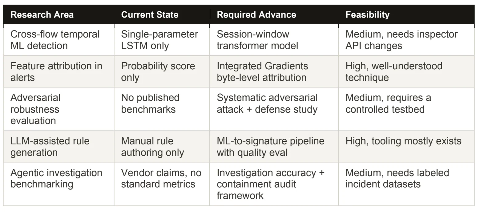 Research Area

Current State

Required Advance

Feasibility

Cross-flow temporal ML detection

Single-parameter LSTM only

Session-window

transformer model

Medium, needs inspector API changes

Feature attribution in alerts

Probability score only

Integrated Gradients

byte-level attribution

High, well-understood

technique

Adversarial

robustness

evaluation

No published

benchmarks

Systematic adversarial attack + defense study

Medium, requires a

controlled testbed

LLM-assisted rule

generation

Manual rule

authoring only

ML-to-signature pipeline with quality eval

High, tooling mostly exists

Agentic investigation benchmarking

Vendor claims, no standard metrics

Investigation accuracy + containment audit

framework

Medium, needs labeled incident datasets