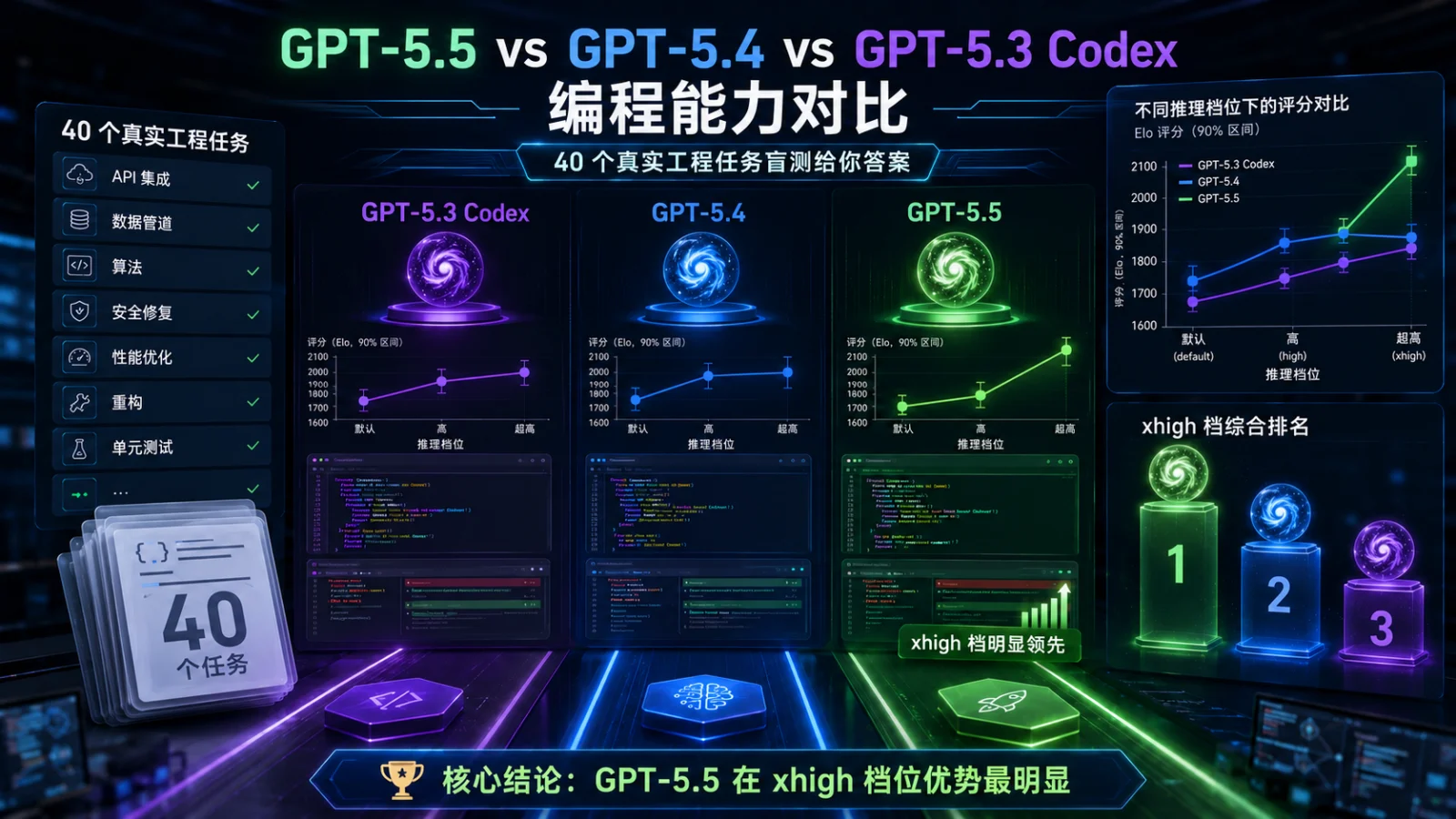 gpt-5.5 5.4 5.3-codex 编程能力对比:40 个真实工程任务盲测给你答案插图 GPT-5.5、GPT-5.4 与 GPT-5.3 Codex 编程能力对比封面图