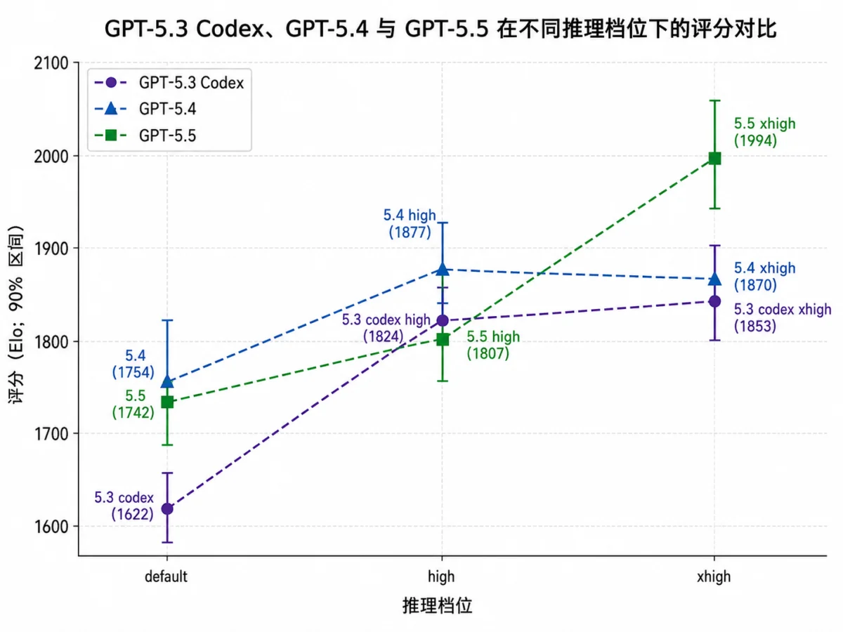 gpt-5.5 5.4 5.3-codex 编程能力对比:40 个真实工程任务盲测给你答案插图1 GPT-5.3 Codex、GPT-5.4、GPT-5.5 不同推理档位评分对比