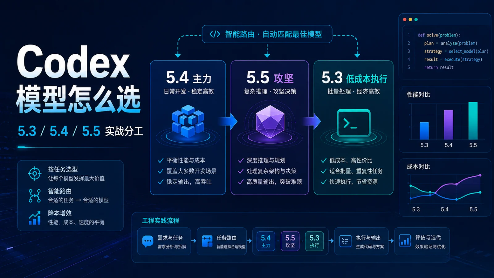 Codex 模型怎么选：5.3、5.4、5.5 实战分工封面图