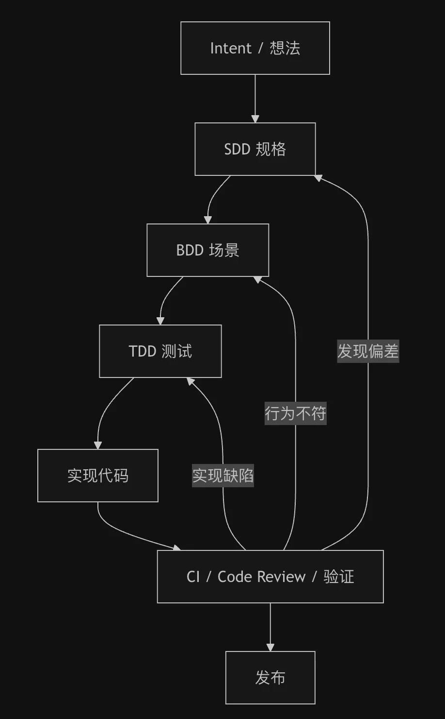 AI 编程必学方法论:TDD、BDD、SDD 应该怎么选?插图1 TDD BDD SDD 与 CI Code Review 验证闭环关系图