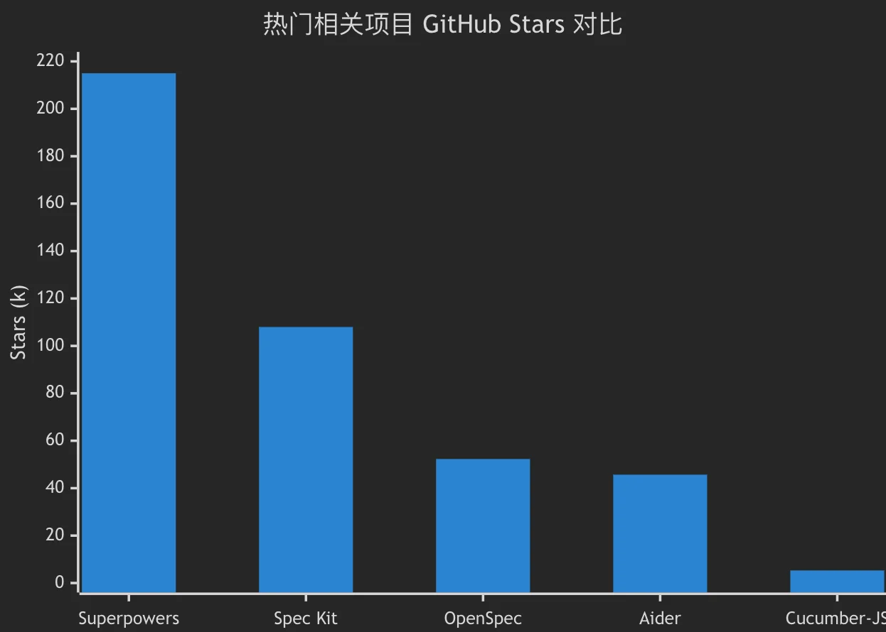 AI 编程必学方法论:TDD、BDD、SDD 应该怎么选?插图2 热门相关项目 GitHub Stars 对比柱状图