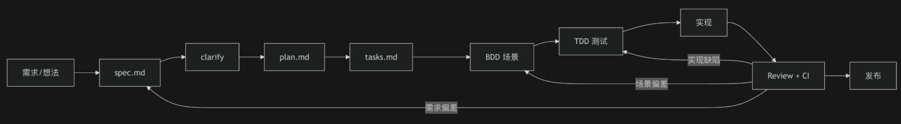 AI 编程必学方法论:TDD、BDD、SDD 应该怎么选?插图3 SDD 到 BDD TDD Review CI 发布的团队流程图