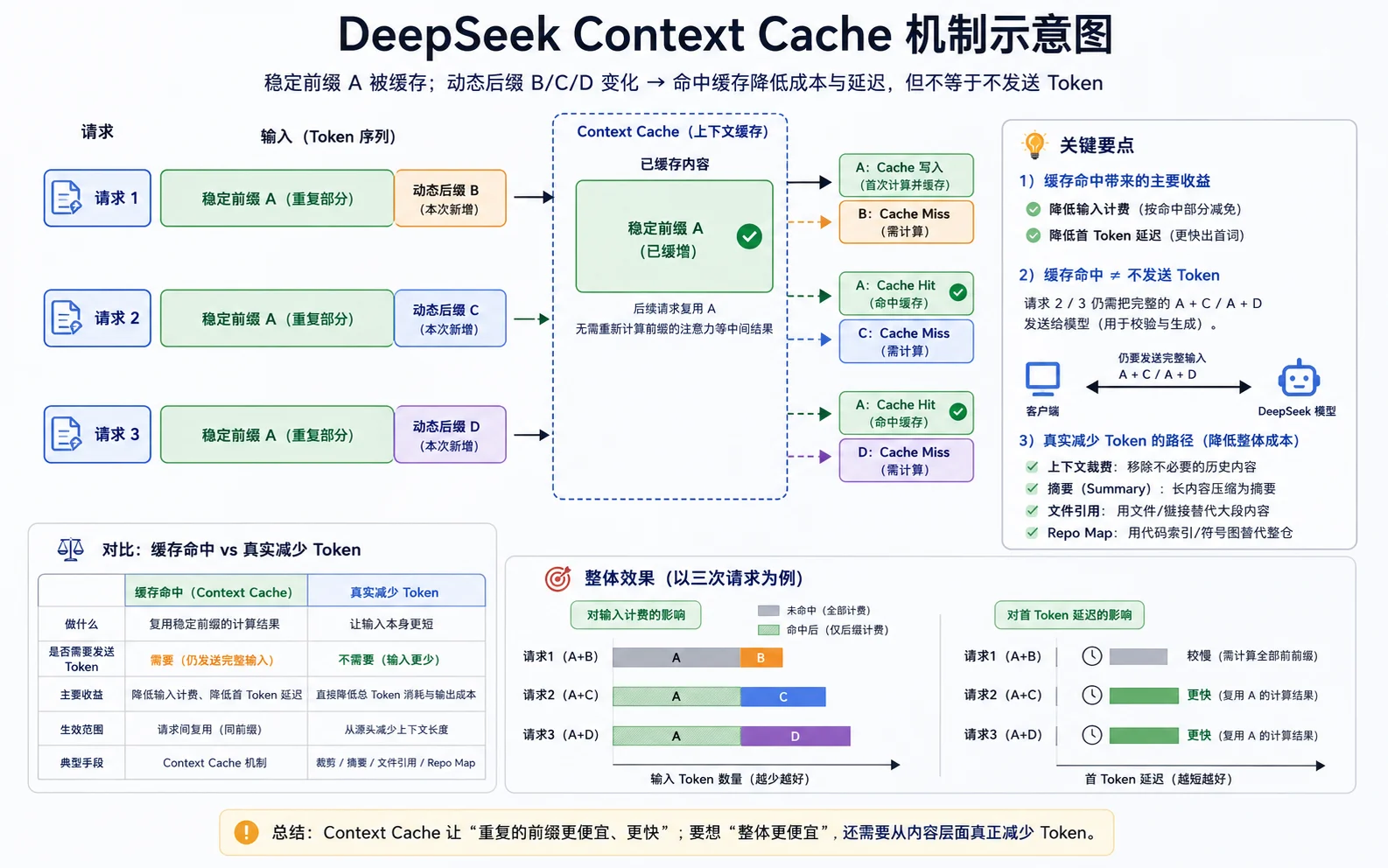 DeepSeek Context Cache 机制示意图
