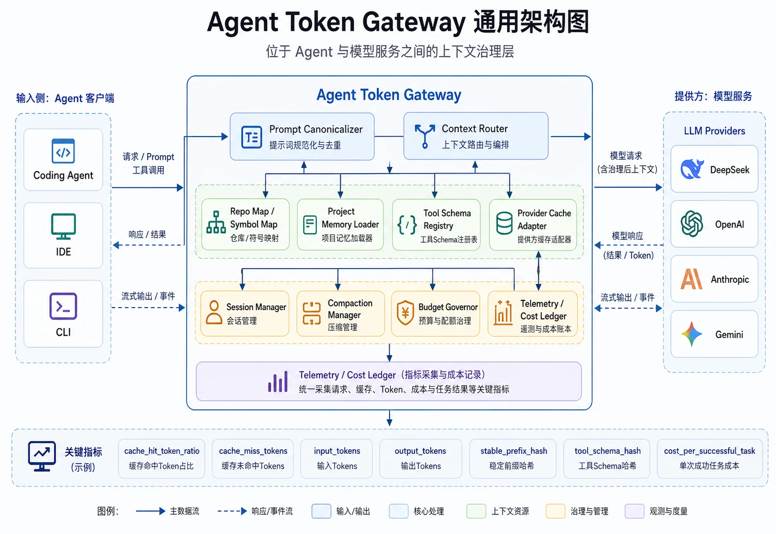 Agent Token Gateway 通用架构图