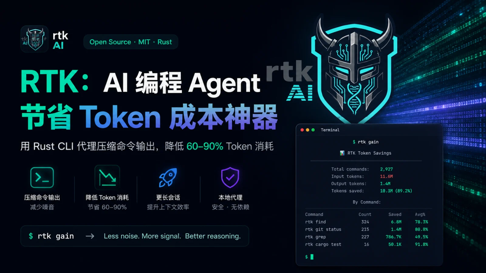 RTK:AI 编程节省 Token 成本神器!用 Rust CLI 压缩命令输出插图 RTK AI 编程 Agent 节省 Token 成本神器