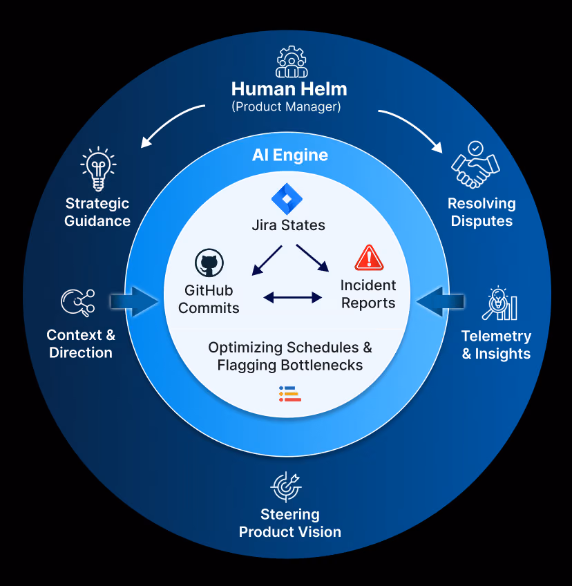 AI 时代项目经理:从执行者转型为战略规划者插图 A diagram showing a Human Helm (Product Manager) guiding and receiving insights from an AI Engine that processes Jira states, GitHub commits, and incident reports to optimize schedules and flag bottlenecks.