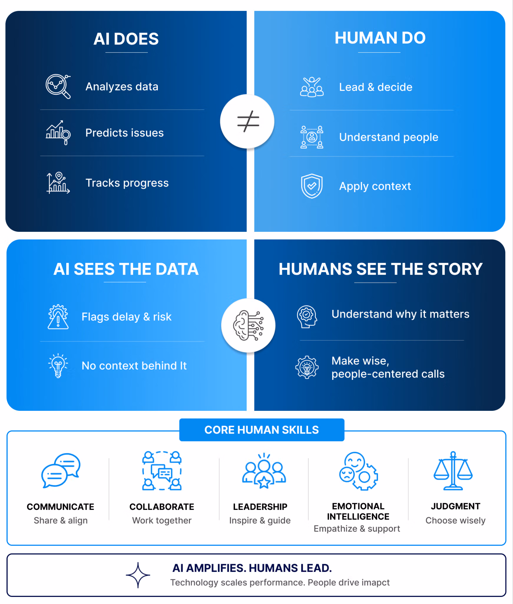 AI 时代项目经理:从执行者转型为战略规划者插图1 Infographic comparing AI's capabilities (analyzing data, predicting, tracking, flagging risks without context) with human roles (leading, deciding, understanding people, applying context, understanding the story, making wise calls). It highlights core human skills: communication, collaboration, leadership, emotional intelligence, and judgment, concluding with "AI Amplifies. Humans Lead."