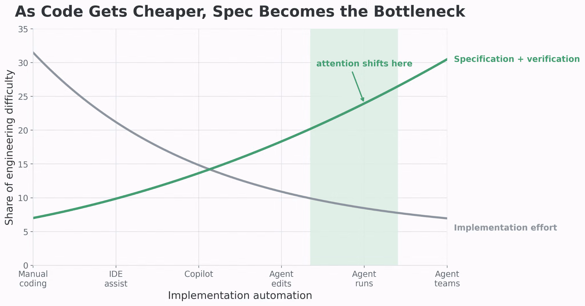 O'Reilly:代理式开发,规范多少才合适插图1 Line graph showing that as implementation automation increases, implementation effort decreases while specification and verification effort rises to become the primary engineering difficulty.