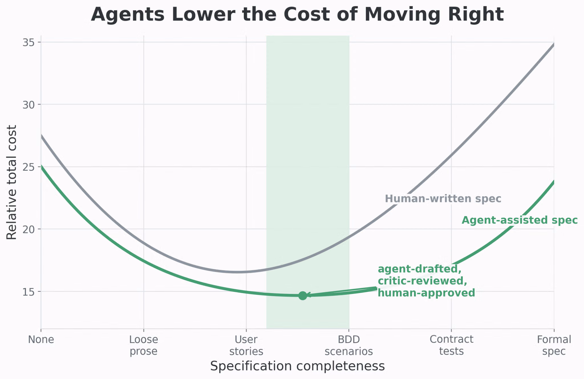 O'Reilly:代理式开发,规范多少才合适插图2 A line graph comparing relative total cost for human-written versus agent-assisted specifications across increasing completeness, showing agent-assisted specs have a lower minimum cost and slower cost increase.