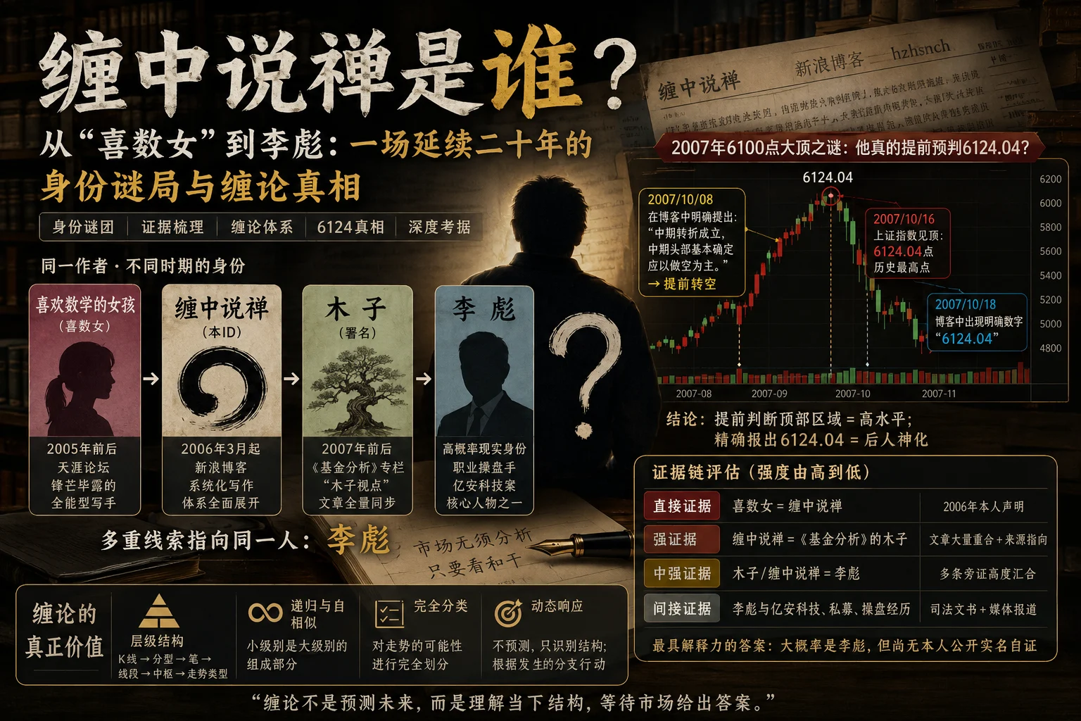 缠中说禅是谁?从“喜数女”到李彪:一场延续二十年的身份谜局与缠论真相插图 缠中说禅是谁:从喜欢数学的女孩、木子到李彪的身份证据链与6124点考据