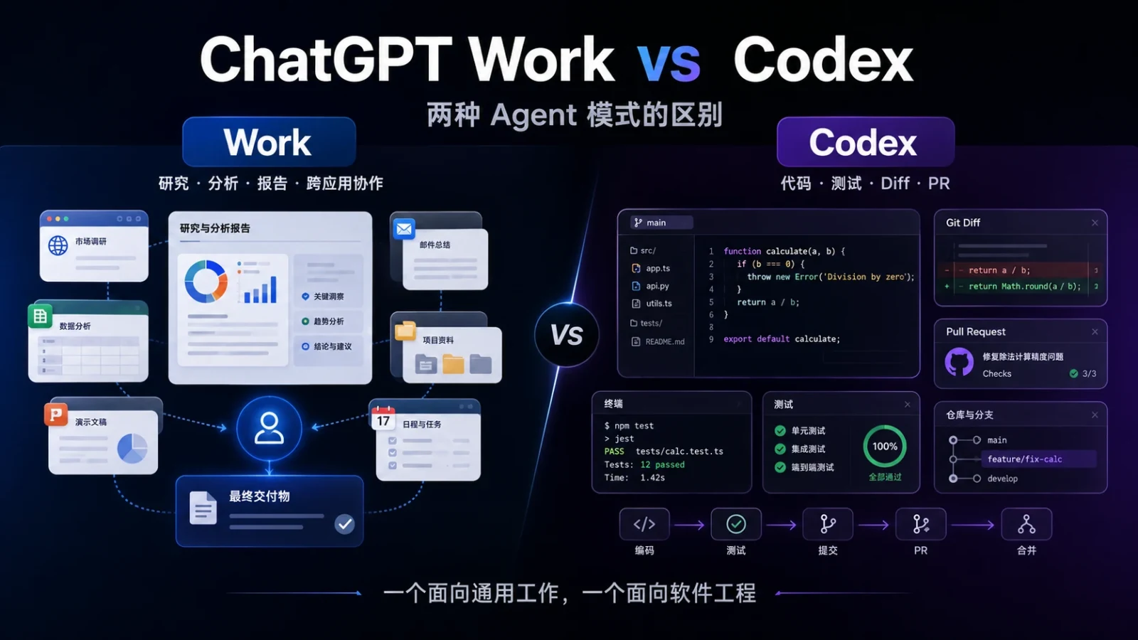 ChatGPT Work 和 Codex 有什么区别?一文看懂两种 Agent 模式插图 ChatGPT Work 与 Codex 两种 Agent 模式对比信息图