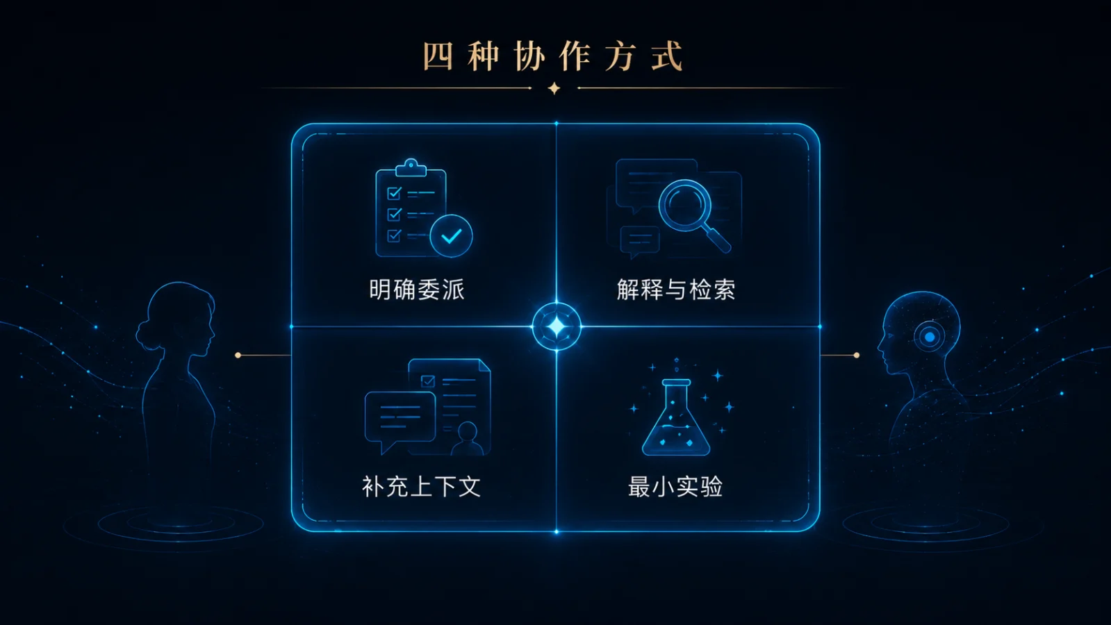 四象限信息图展示明确委派、解释与检索、补充上下文、最小实验四种人机协作方式