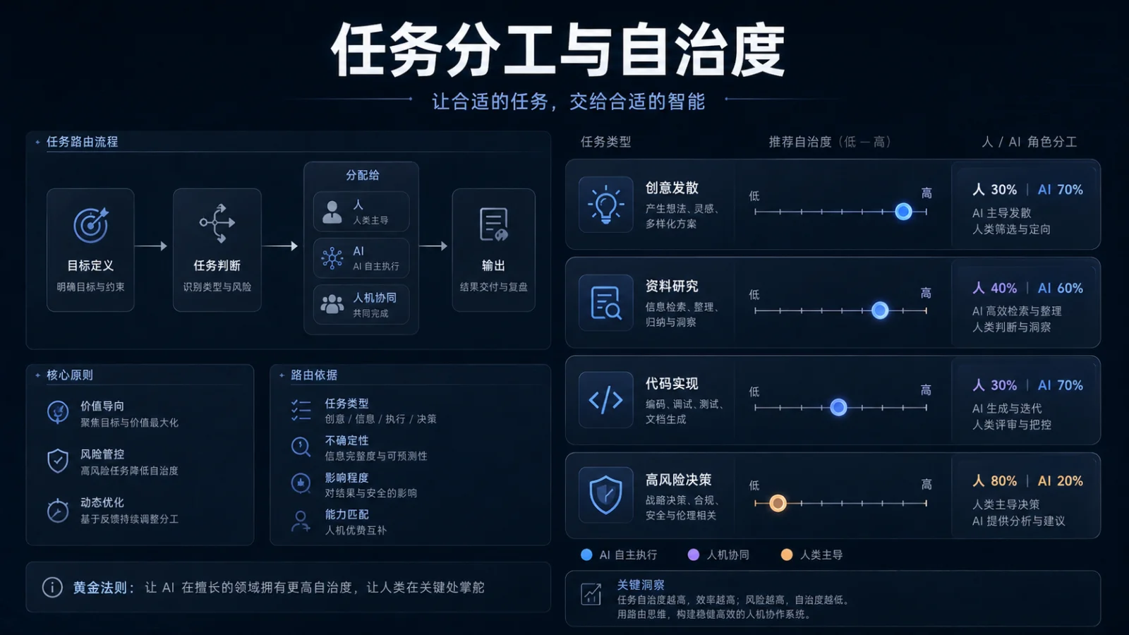 AI 协作的可靠性工程：如何分工、校准信任、验证结果与管理未知-图片1