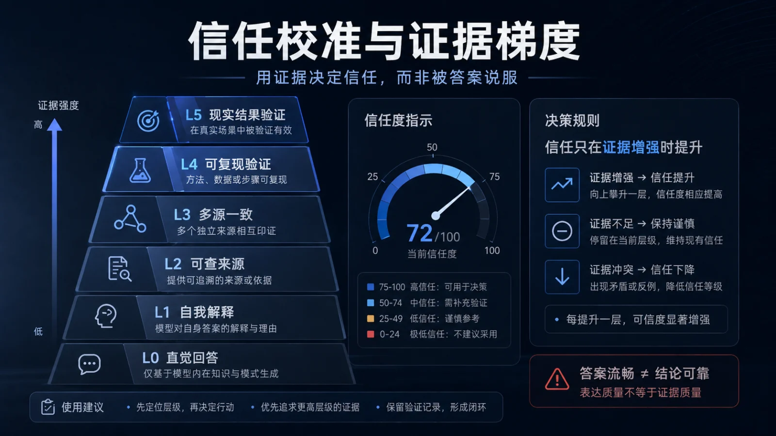 AI 协作的可靠性工程：如何分工、校准信任、验证结果与管理未知-图片2