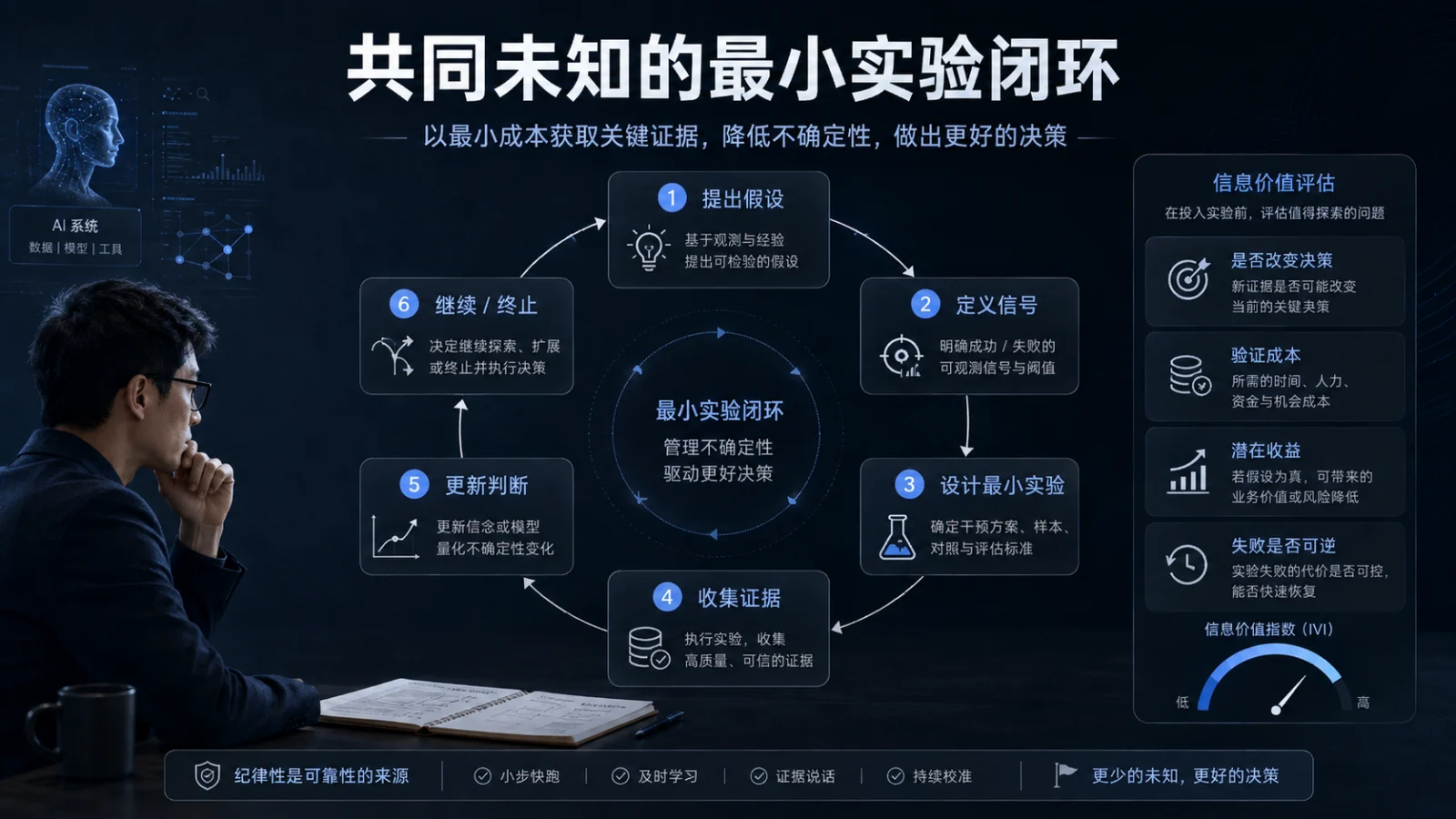 AI 协作的可靠性工程：如何分工、校准信任、验证结果与管理未知-图片3