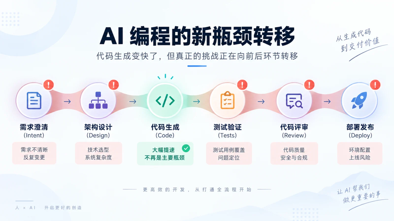 Anthropic AI 原生 SDLC 深度解读：从需求、编码到治理与反馈闭环