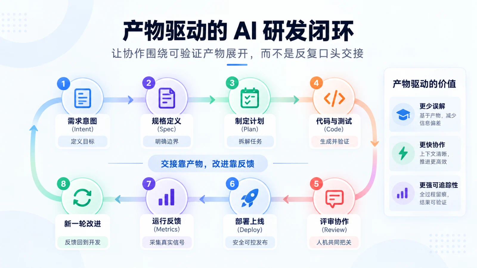 产物驱动的 AI 研发闭环：从意图、规范、计划到代码、评审、部署、指标与新一轮改进